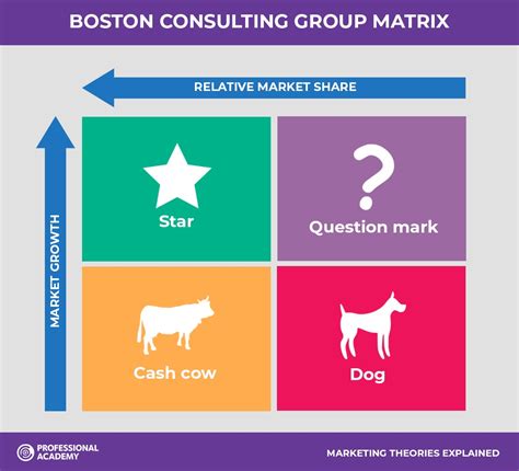 BCG Classics Revisited: The Growth Share Matrix