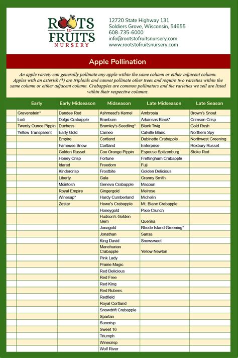 Pollination Chart — Roots to Fruits Nursery