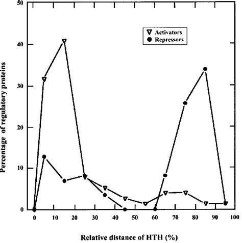 6 Relative location of helix-turn-helix (HTH) motifs within regulatory... | Download Scientific ...