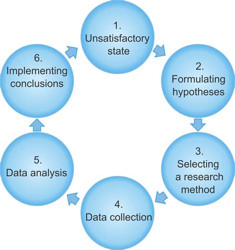 Research Methodology Eight Standard Steps Of Research - vrogue.co