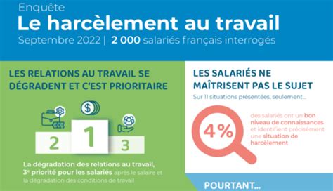 Harcèlement au travail : 1 salarié sur 3 en a déjà été victime