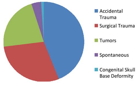 Etiology of CSF Rhinorrhea. CSF leak can be attributed to the following... | Download Scientific ...