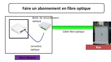 Cablage Fibre Optique Maison | Ventana Blog