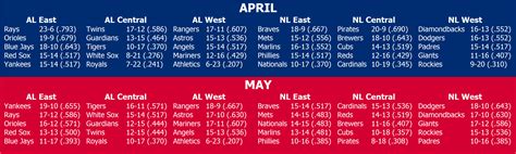 MLB Standings: April v. May : r/baseball