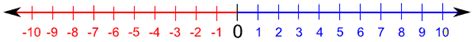 Natural Numbers, Whole Numbers and Integers on Number Lines | Number Line