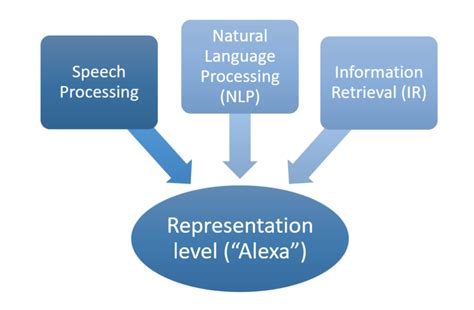 AI voice assistants as "one and three." Image created by the author. | Download Scientific Diagram