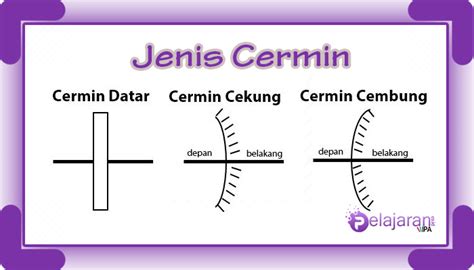 Cermin - Pengertian, Jenis, Rumus dan Contoh Soal dengan Penjelasan Terlengkap