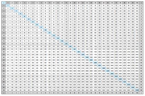 Spectacular Collections Of Times Table To 100 Concept | Turtaras