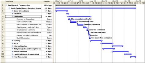 Gantt Chart For Electrical Project