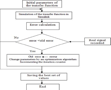 Block diagram of the software algorithm for the identification and ...