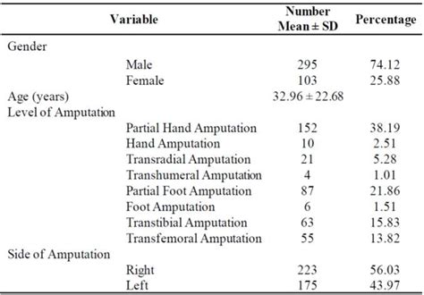 represents the annual distribution of amputations at each level. | Download Scientific Diagram