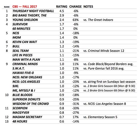 CBS Best & Worst Shows — Ratings for the 2017-2018 TV Season | TVLine