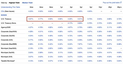 How To Buy Treasury Bonds And Buying Strategies To Consider