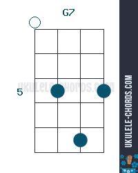 G7 Ukulele Chord (Position #3)