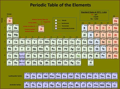 Periodic Table Worksheet With Answers