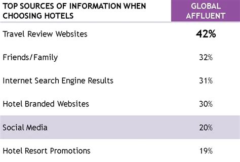 How the affluent choose hotel destinations | YouGov