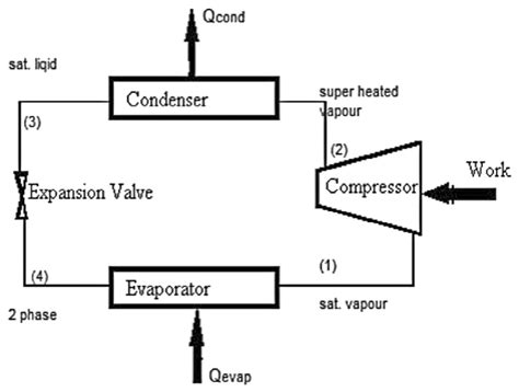 Simple vapor compression refrigeration system. | Download Scientific ...