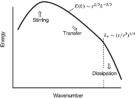 1: Schematic of the Kolmogorov (1941) picture of turbulence. Energy is... | Download Scientific ...