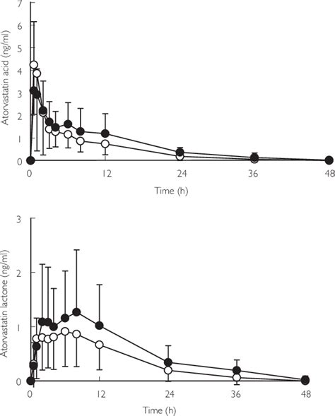 Figure 1 from Effects of grapefruit juice on pharmacokinetics of atorvastatin and pravastatin in ...