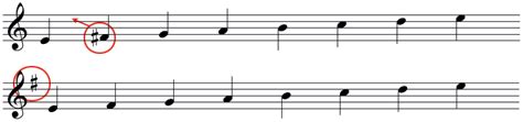 Study: The minor scale