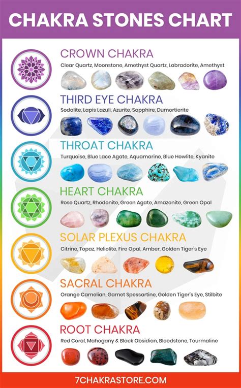 Chakra Stones Meanings | 7 Chakras Crystals Chart | Crystal healing ...