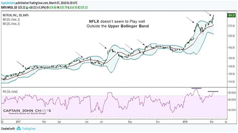 Netflix (NFLX) Stock Chart: Bullish Long Term But Careful Here - See It Market