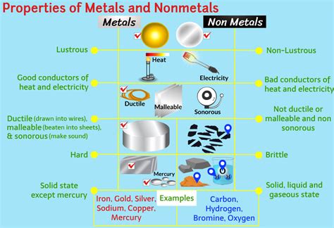 Properties of metals and nonmetals | LearnFatafat CBSE NCERT, Class 8 ...