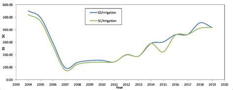 Sown and harvested area (in hectares) under irrigation in the studied ...