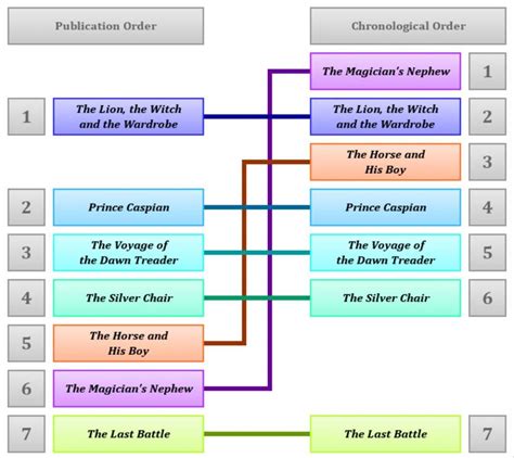 The Chronicles of Narnia Review | Books & Writing Amino