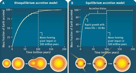 Accretion Diagram