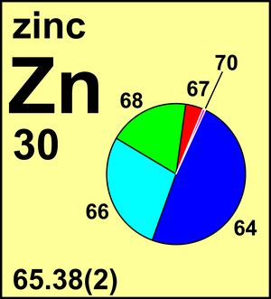 Atomic Weight of Zinc | Commission on Isotopic Abundances and Atomic ...