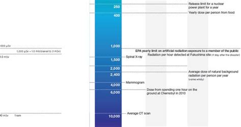 Amazing radiation dosage chart infographic - from eating a banana to Chernobyl | Wonders of ...