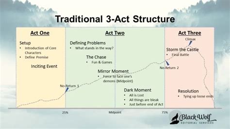 Three Act Story Structure Diagram K M Weiland Storyline Sizi