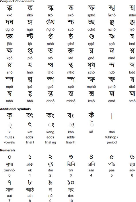 Gujarati Alphabet With English Translation