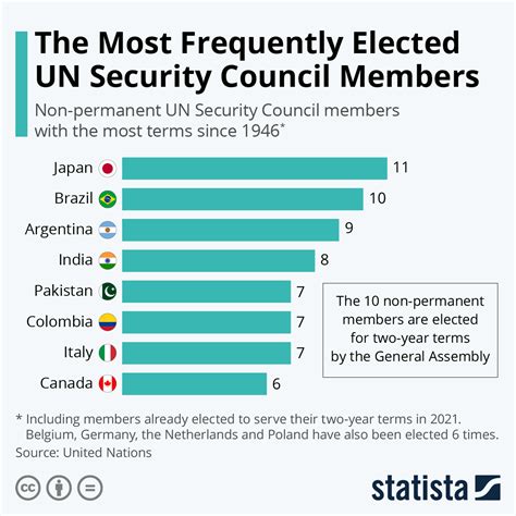 The Most Frequently Elected UN Security Council Members (infographic) | protothemanews.com