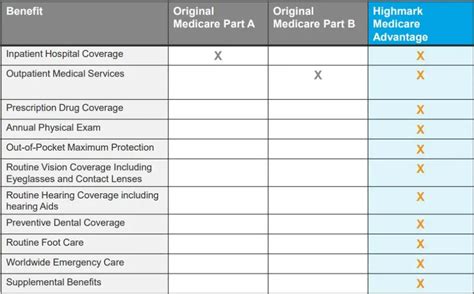 Is Highmark Community Blue PPO Medicare Advantage good?