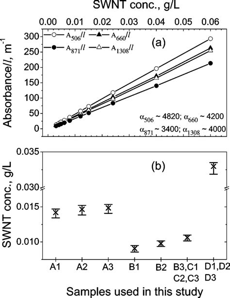 (a) Beer-Lambert plot for absorption coefficient (Rλ) of HiPco SWNTs in... | Download Scientific ...