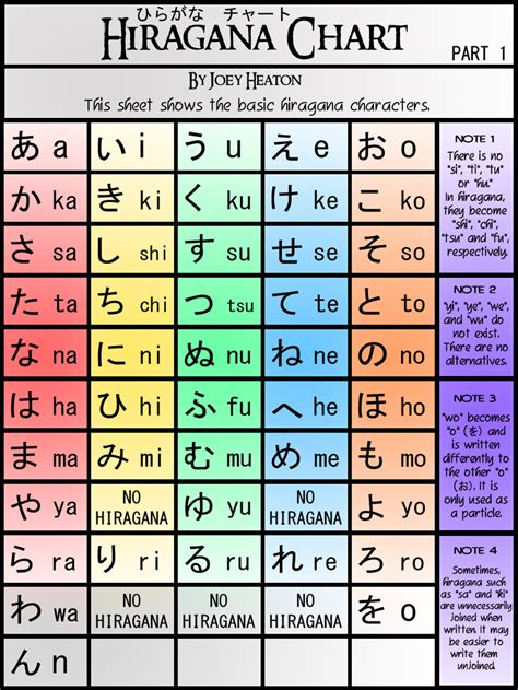 Japanese language, Hiragana chart, Hiragana