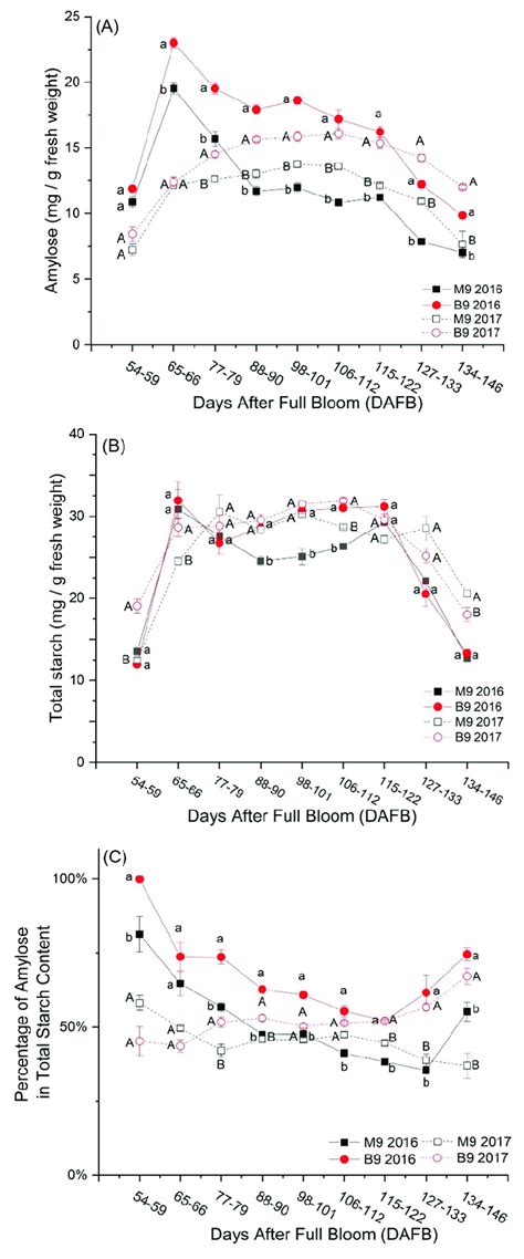 Changes in amylose (AM) (A), total starch content (TSC) (B), and ...