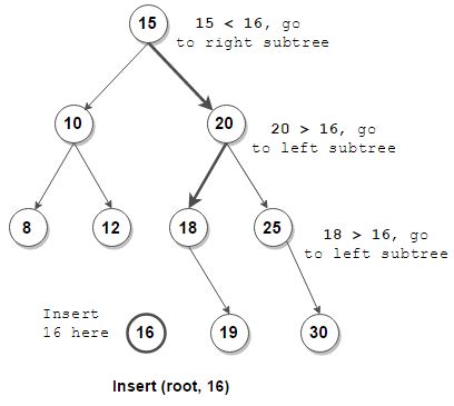 Insertion in a BST | Recursive and Iterative Solution – Techie Delight