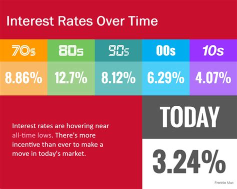 Interest Rates Near Historic All-Time Lows