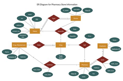 Pharmacy Er Diagram | ERModelExample.com