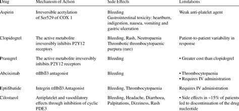 Existing Anti-Platelet Drugs: Mechanism of action, side effects and... | Download Table