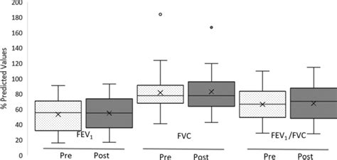 Pre- and post-study values for FEV1, FVC (% predicted), and FEV1/FVC ...