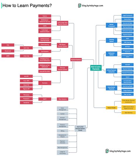 How to learn payments? - by Alex Xu - ByteByteGo Newsletter