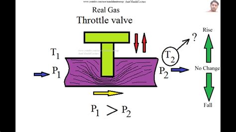 Joule Thomson Effect | Joule Thomson coefficient - YouTube