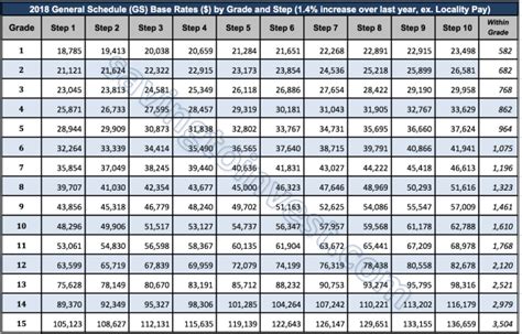 2020 Pay Raise Approved for Federal Employees on GS Pay Scale | Saving to Invest