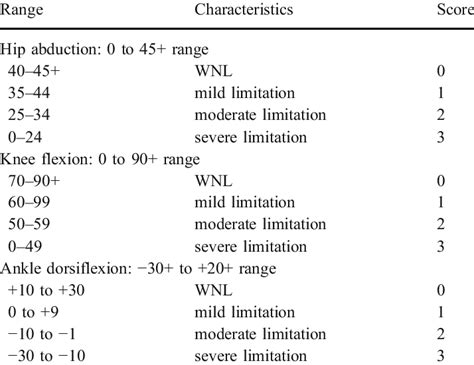 Passive range of motion | Download Table