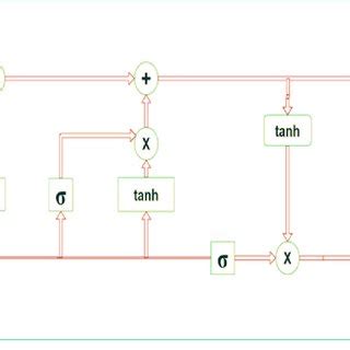 Long Short-Term Memory Architecture. | Download Scientific Diagram