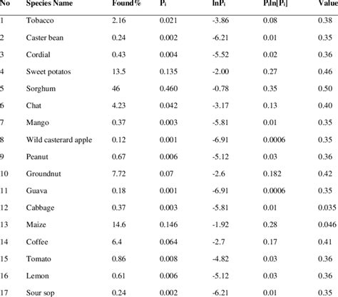 Species diversity index calculation | Download Scientific Diagram